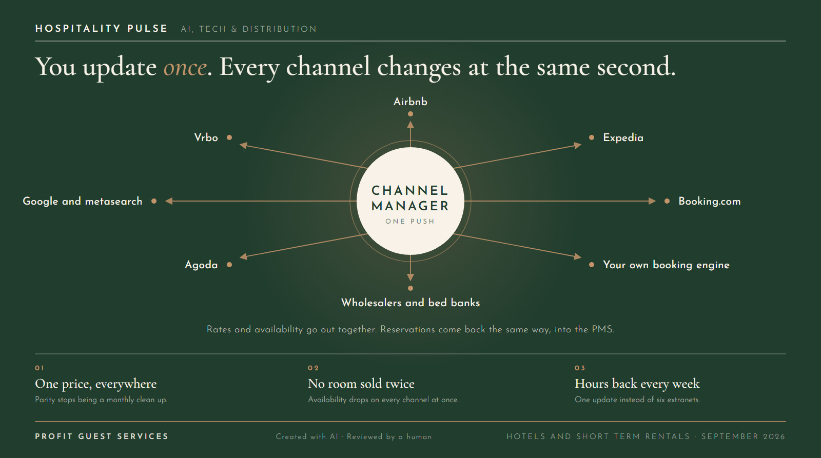 Channel manager: how to choose one, and the five settings that quietly cost you ADR